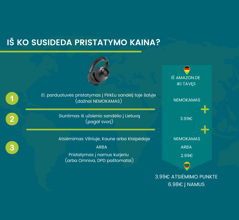 Iš ko susideda Jūsų siuntos pristatymo kaina?